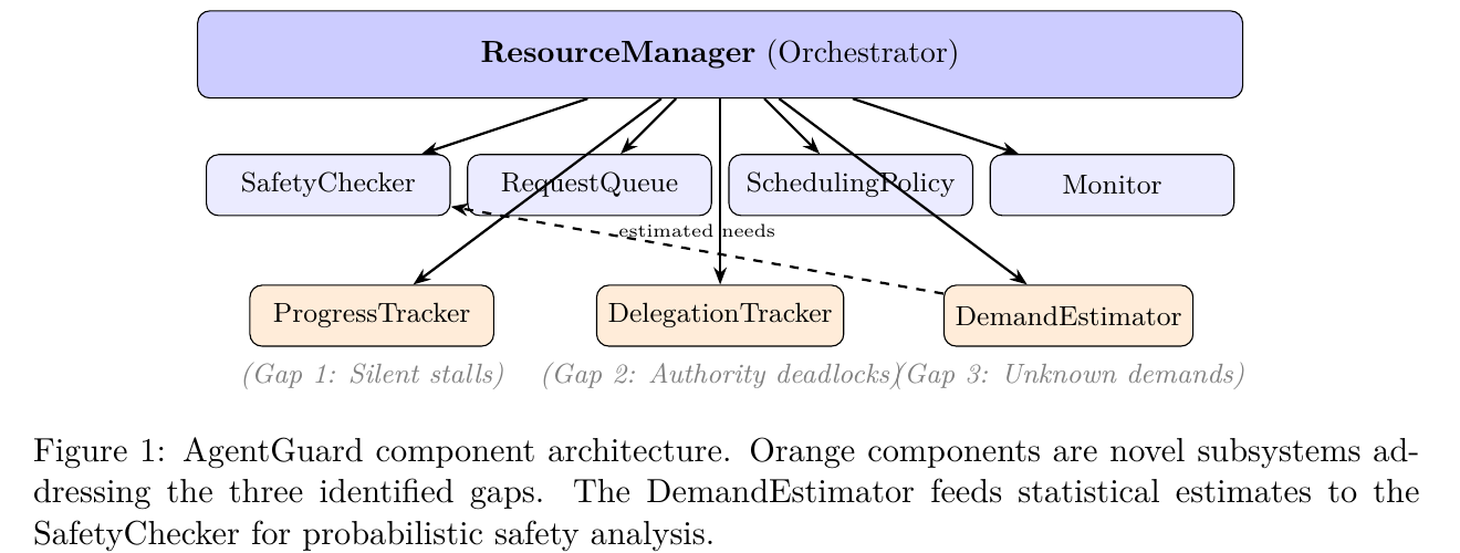 Figure 1: AgentGuard component architecture. Orange components are novel subsystems addressing the three identified gaps. The DemandEstimator feeds statistical estimates to the SafetyChecker for probabilistic safety analysis.